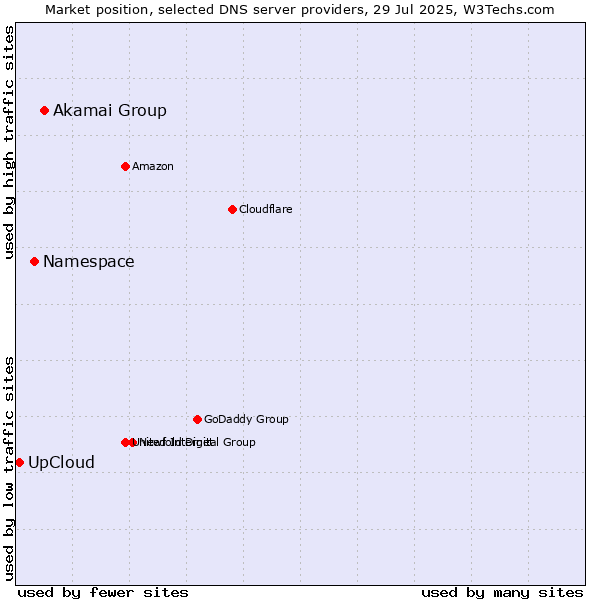 Market position of Akamai Group vs. Namespace vs. UpCloud