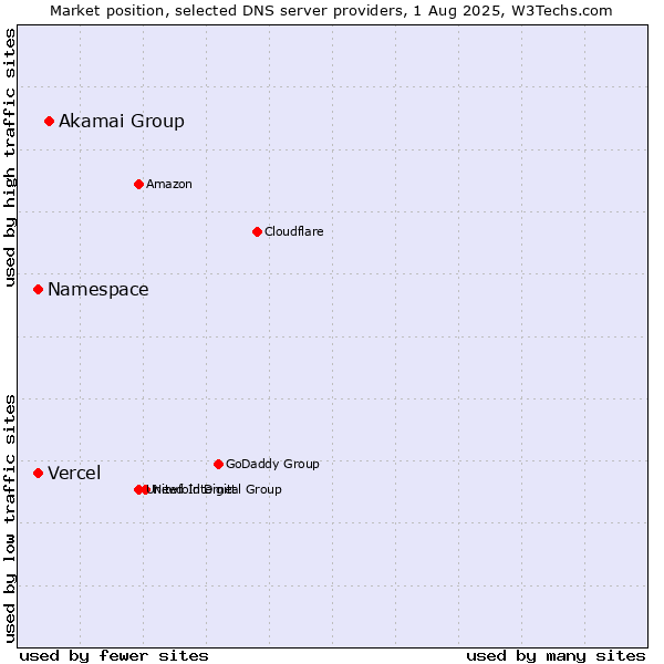 Market position of Akamai Group vs. Vercel vs. Namespace