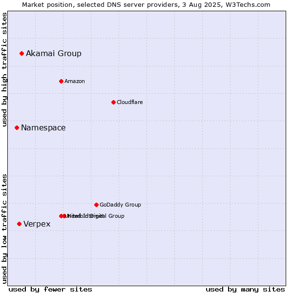 Market position of Akamai Group vs. Verpex vs. Namespace