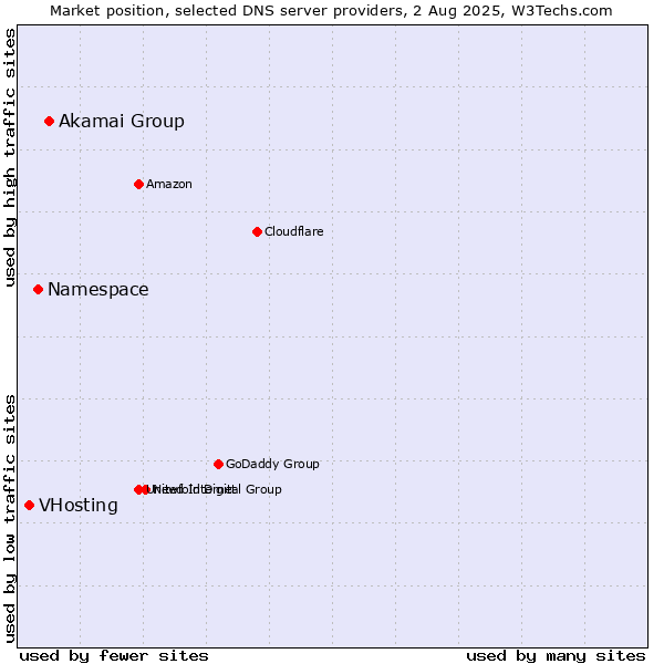 Market position of Akamai Group vs. Namespace vs. VHosting