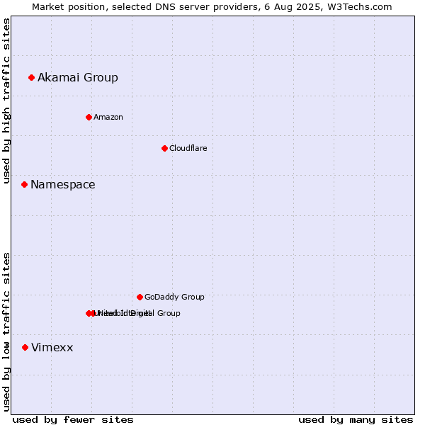 Market position of Akamai Group vs. Vimexx vs. Namespace