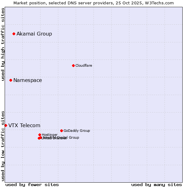 Market position of Akamai Group vs. Namespace vs. VTX Telecom