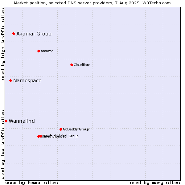 Market position of Akamai Group vs. Namespace vs. Wannafind