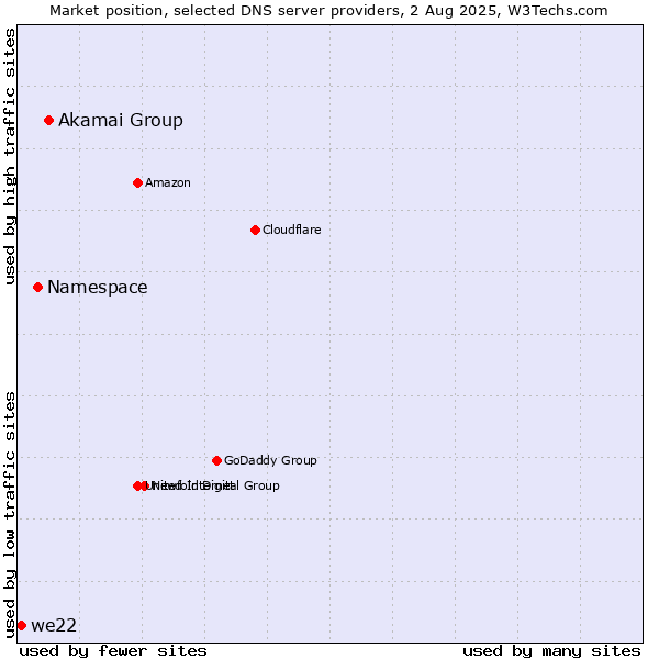 Market position of Akamai Group vs. Namespace vs. we22