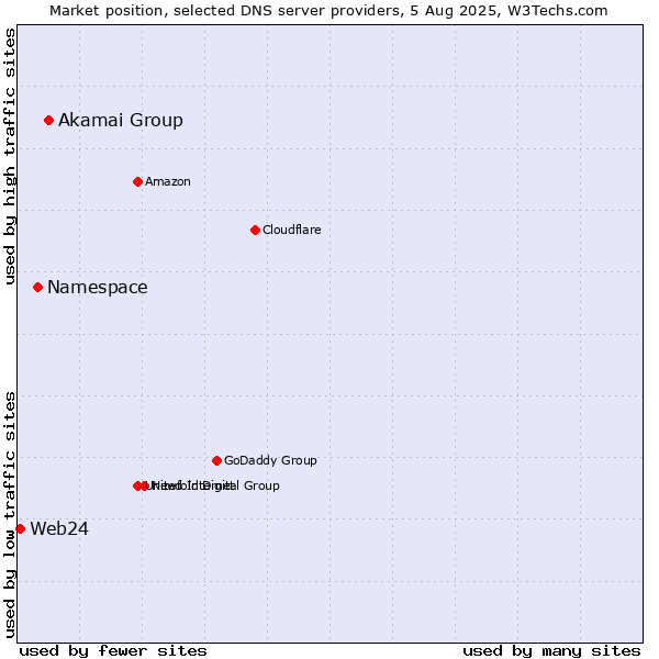 Market position of Akamai Group vs. Namespace vs. Web24