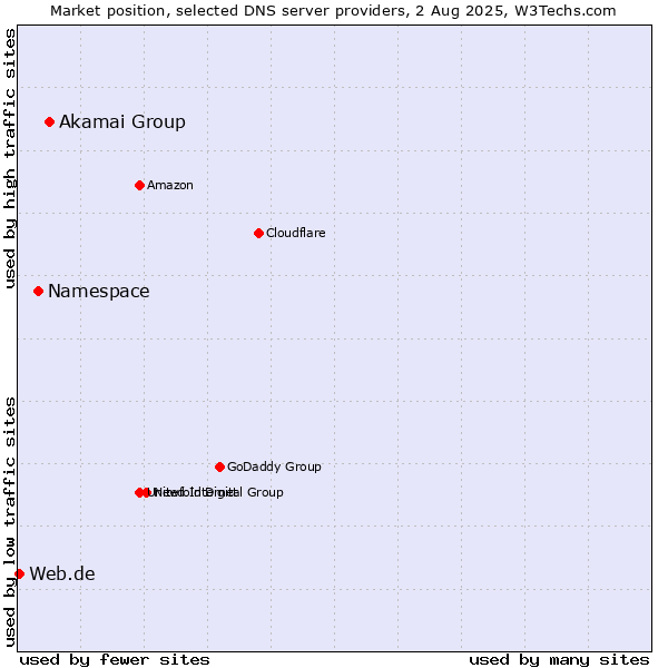 Market position of Akamai Group vs. Namespace vs. Web.de