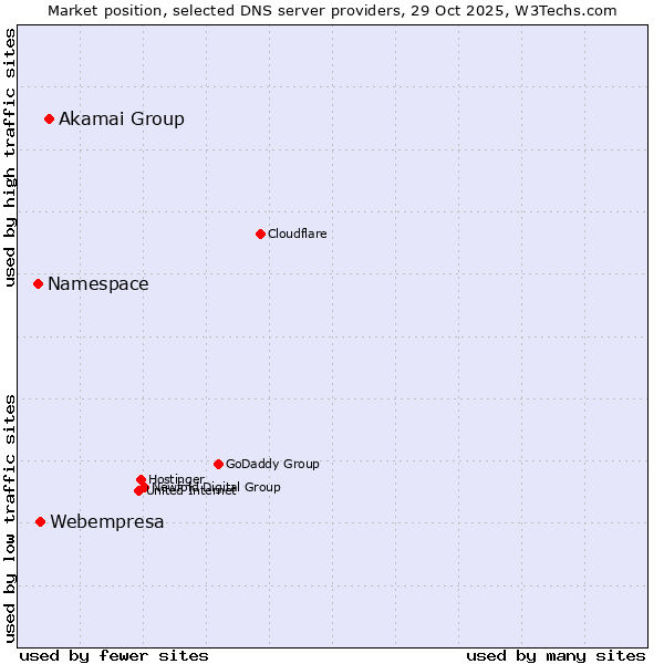 Market position of Akamai Group vs. Webempresa vs. Namespace