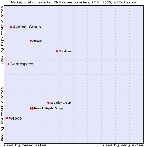 Market position of Akamai Group vs. Namespace vs. webgo