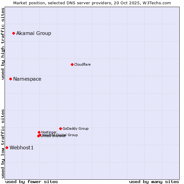 Market position of Akamai Group vs. Namespace vs. Webhost1