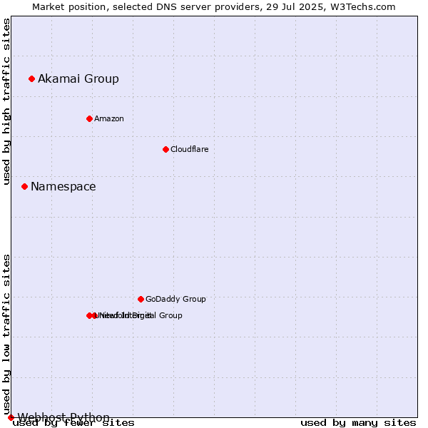Market position of Akamai Group vs. Namespace vs. Webhost Python