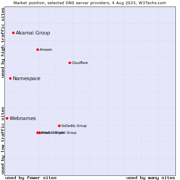Market position of Akamai Group vs. Namespace vs. Webnames