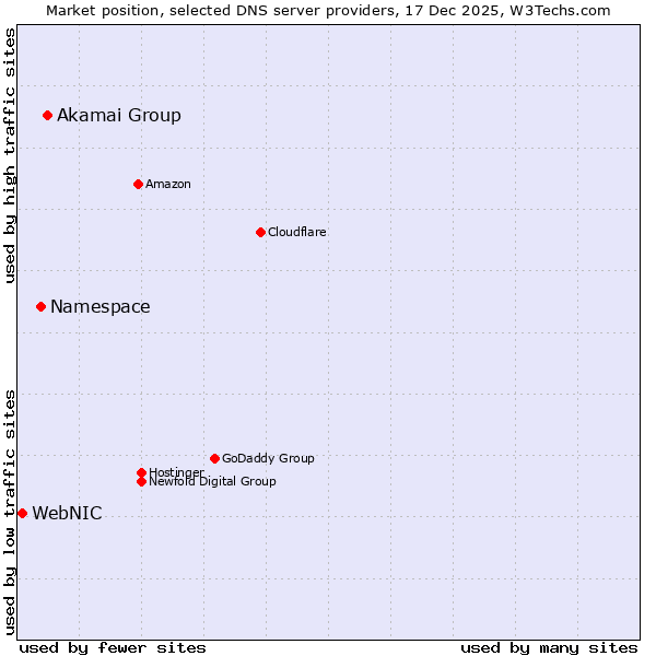 Market position of Akamai Group vs. Namespace vs. WebNIC