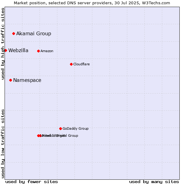 Market position of Akamai Group vs. Namespace vs. Webzilla