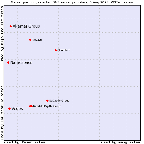 Market position of Akamai Group vs. Vedos vs. Namespace