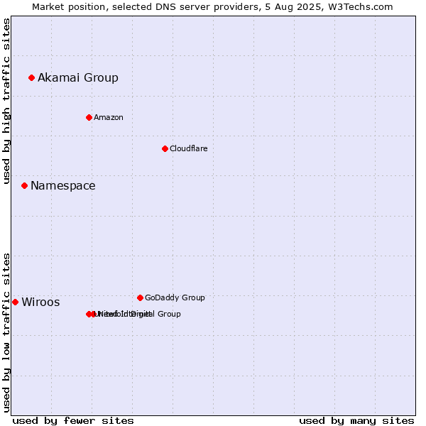Market position of Akamai Group vs. Namespace vs. Wiroos