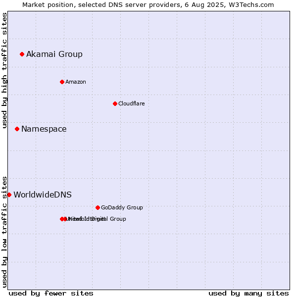 Market position of Akamai Group vs. Namespace vs. WorldwideDNS