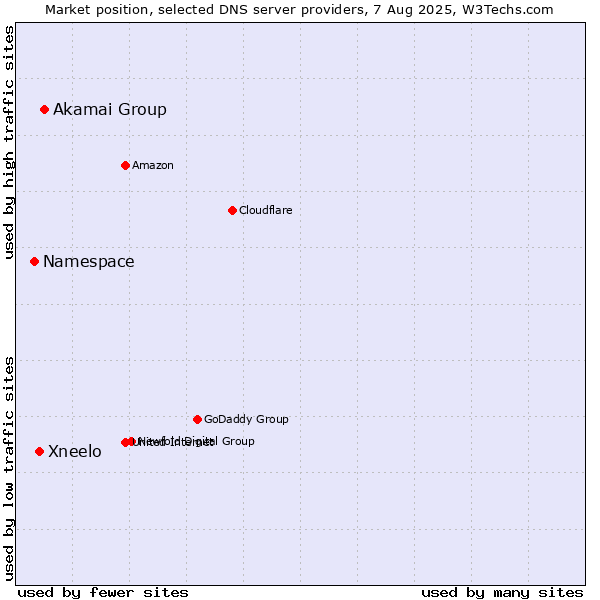 Market position of Akamai Group vs. Xneelo vs. Namespace
