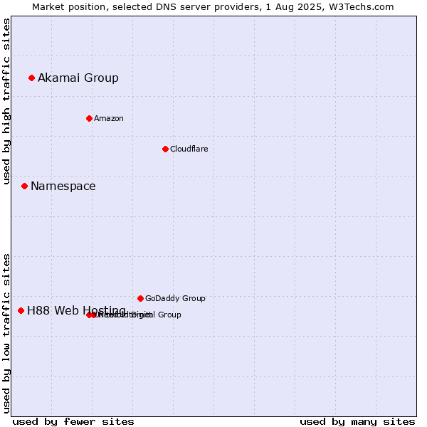 Market position of Akamai Group vs. Namespace vs. H88 Web Hosting