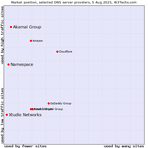 Market position of Akamai Group vs. Namespace vs. Xtudio Networks