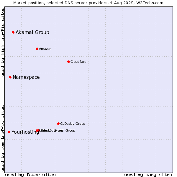Market position of Akamai Group vs. Namespace vs. Yourhosting