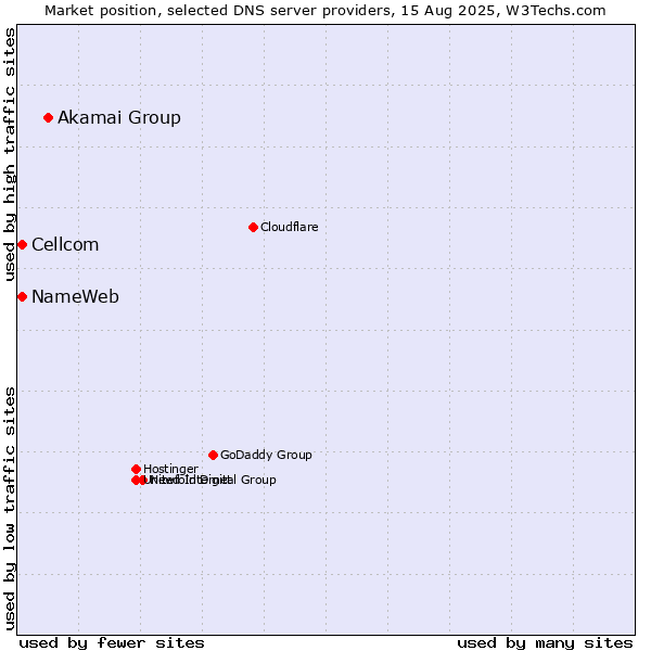 Market position of Akamai Group vs. NameWeb vs. Cellcom