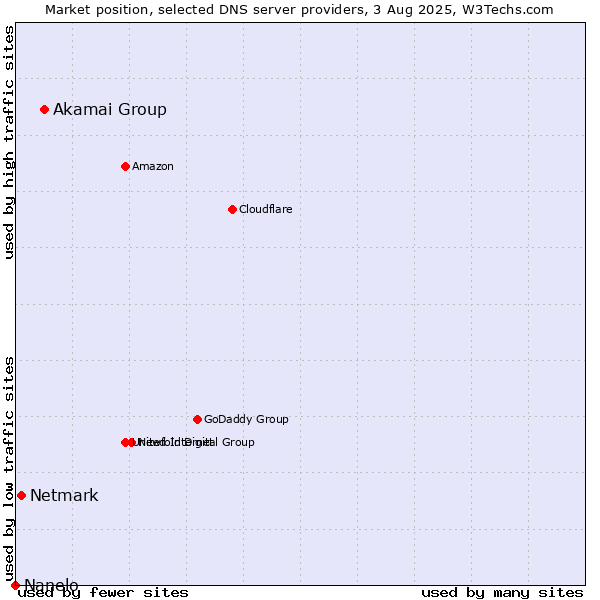 Market position of Akamai Group vs. Netmark vs. Nanelo