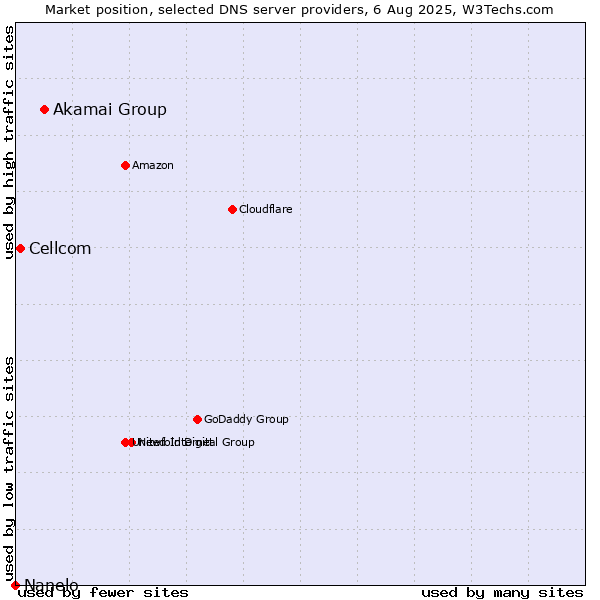 Market position of Akamai Group vs. Cellcom vs. Nanelo