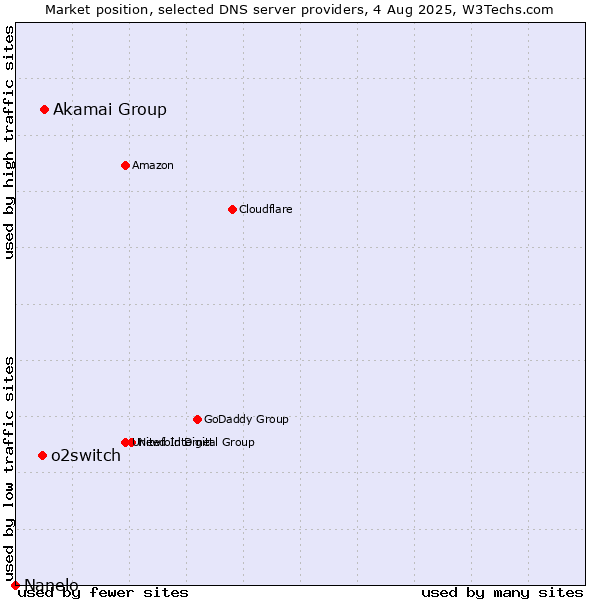 Market position of Akamai Group vs. o2switch vs. Nanelo
