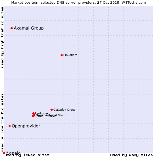 Market position of Akamai Group vs. Openprovider vs. Nanelo