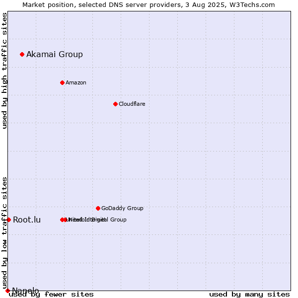 Market position of Akamai Group vs. Root.lu vs. Nanelo