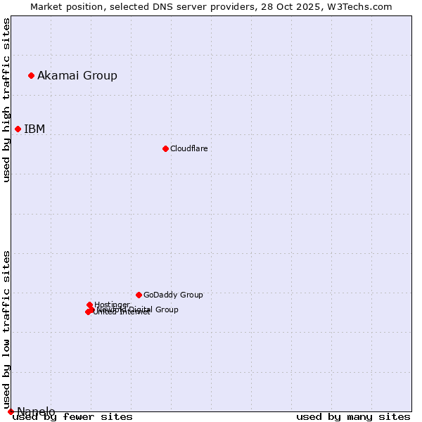 Market position of Akamai Group vs. IBM vs. Nanelo