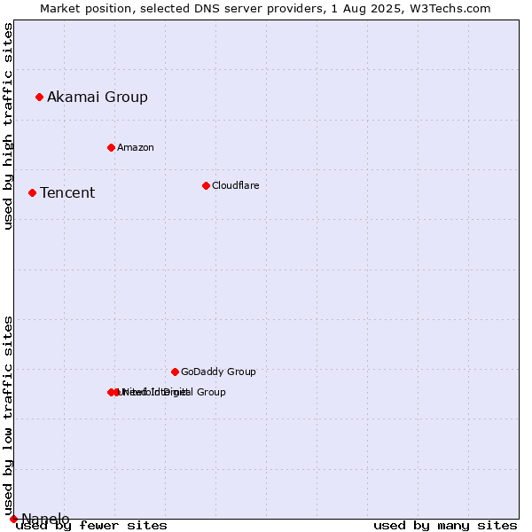 Market position of Akamai Group vs. Tencent vs. Nanelo