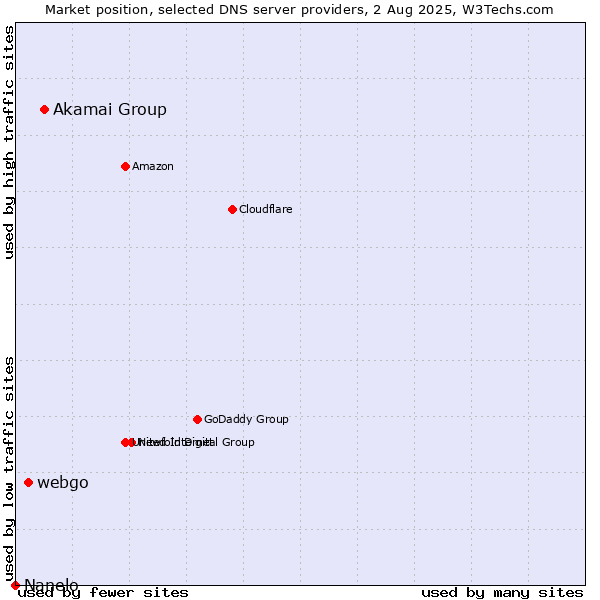 Market position of Akamai Group vs. webgo vs. Nanelo