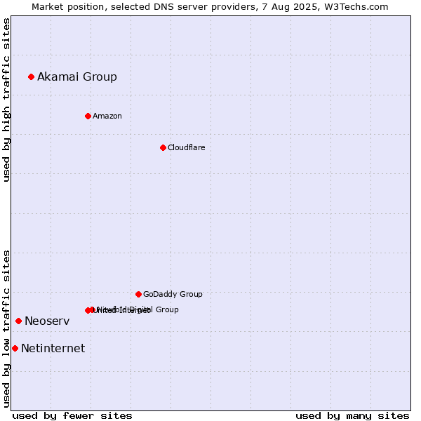 Market position of Akamai Group vs. Neoserv vs. Netinternet