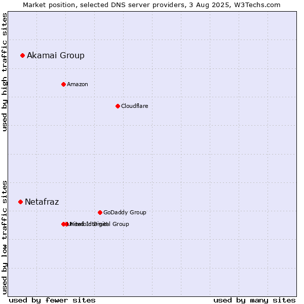 Market position of Akamai Group vs. Netafraz