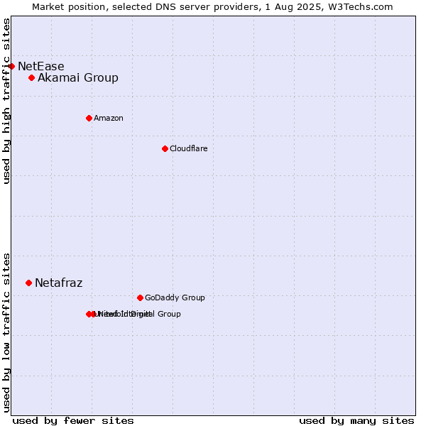 Market position of Akamai Group vs. Netafraz vs. NetEase