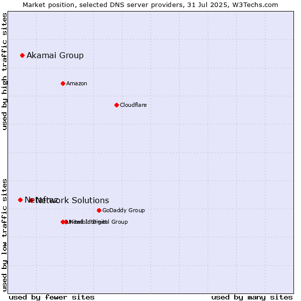 Market position of Network Solutions vs. Akamai Group vs. Netafraz