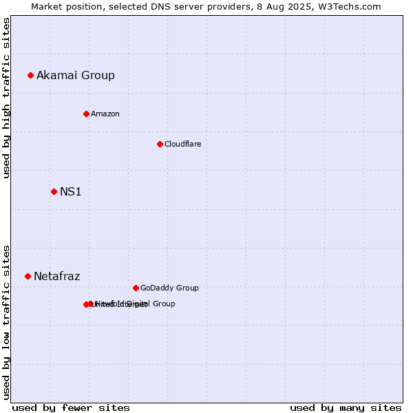 Market position of NS1 vs. Akamai Group vs. Netafraz