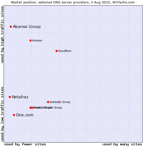 Market position of One.com vs. Akamai Group vs. Netafraz