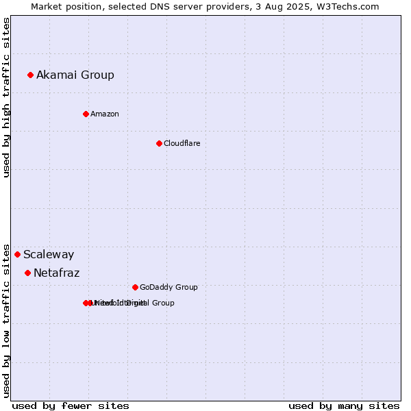 Market position of Akamai Group vs. Netafraz vs. Scaleway