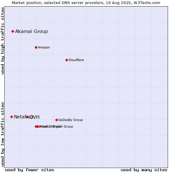 Market position of OVH vs. Akamai Group vs. Netafraz