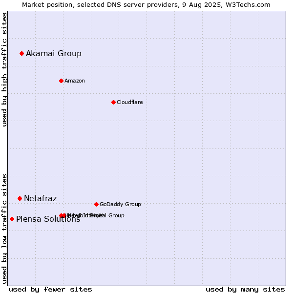 Market position of Akamai Group vs. Netafraz vs. Piensa Solutions