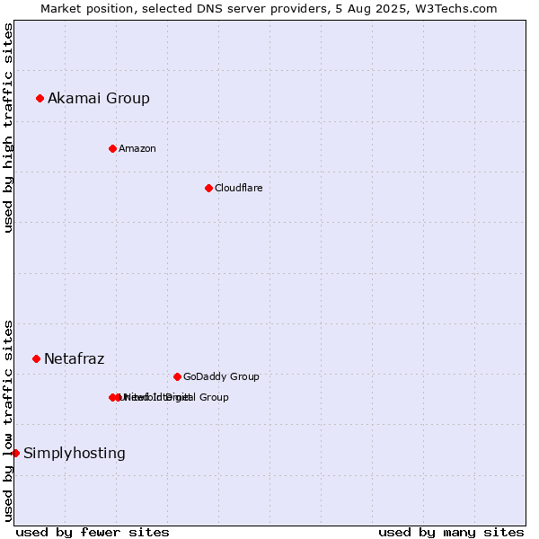 Market position of Akamai Group vs. Netafraz vs. Simplyhosting