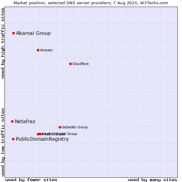 Market position of Akamai Group vs. PublicDomainRegistry vs. Netafraz