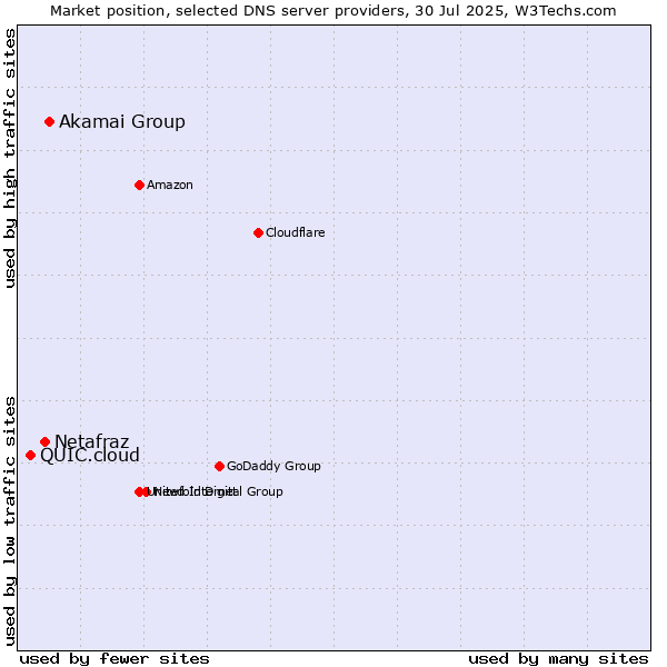 Market position of Akamai Group vs. Netafraz vs. QUIC.cloud