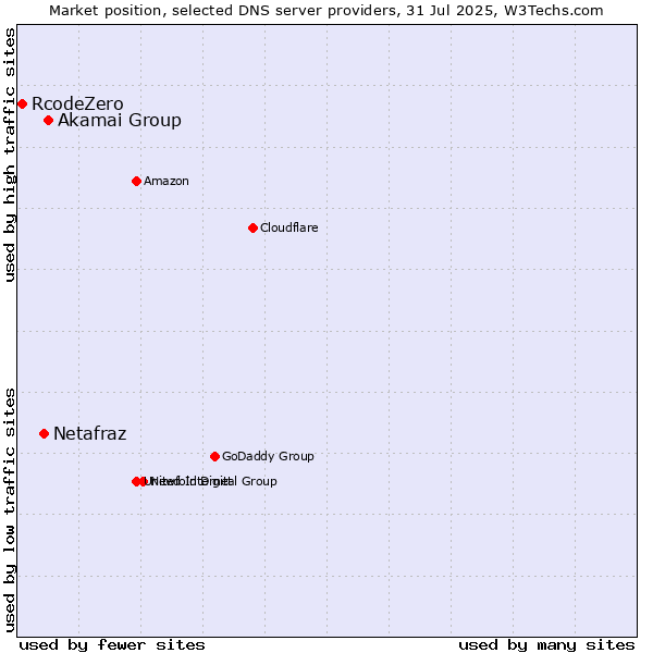 Market position of Akamai Group vs. Netafraz vs. RcodeZero