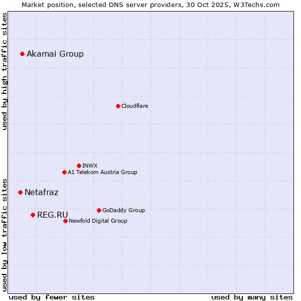 Market position of REG.RU vs. Akamai Group vs. Netafraz