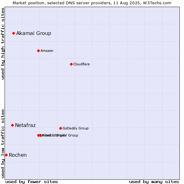 Market position of Akamai Group vs. Netafraz vs. Rochen