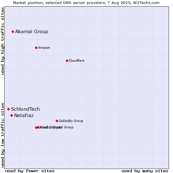 Market position of Akamai Group vs. Netafraz vs. SchlundTech
