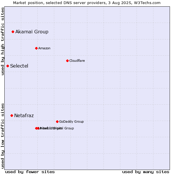 Market position of Akamai Group vs. Netafraz vs. Selectel